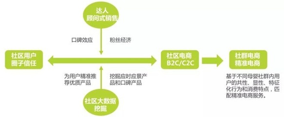 母嬰行業(yè)進(jìn)入紅利期，社群電商成為新增長(zhǎng)點(diǎn)