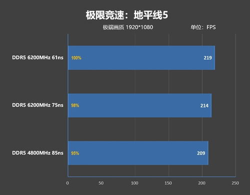 內(nèi)存延遲對Zen5游戲性能影響幾何？兼談首發(fā)評測選用技嘉X670E Aorus Xtreme主板與數(shù)據(jù)服務(wù)的考量
